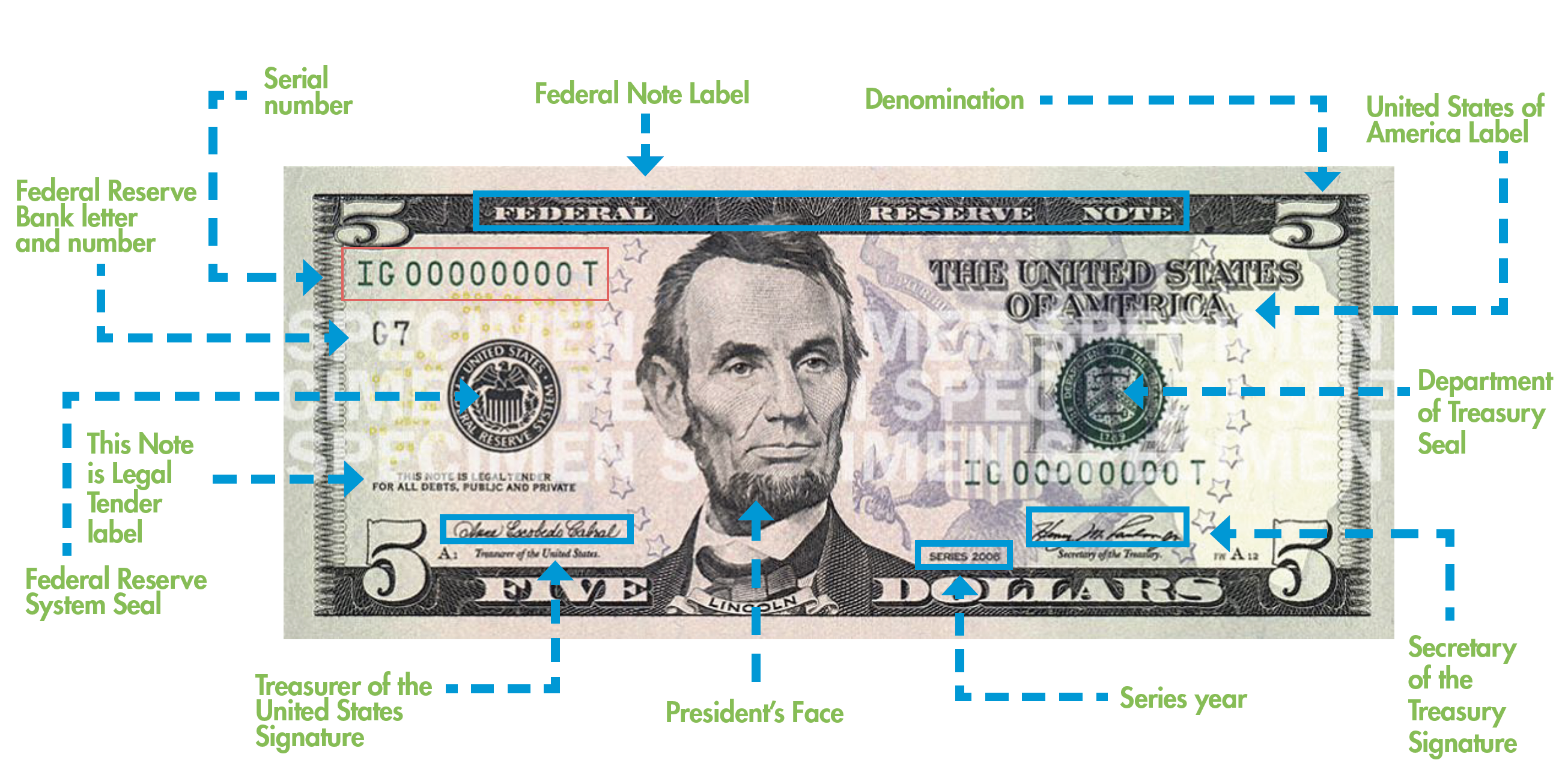 Give me FIVE! What Do You Know about the Five-Dollar Bill? — Ariel  Education Initiative